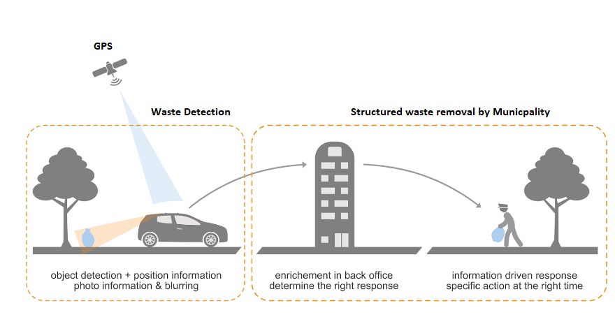 Wastedetector flow